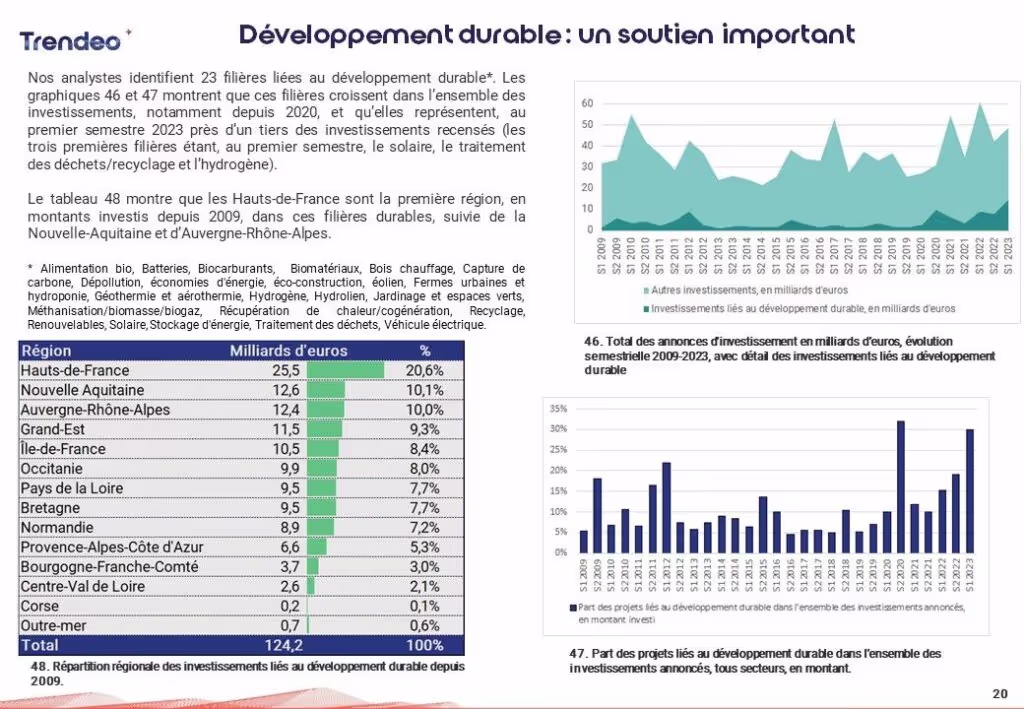 Le développement durable atteint 30% des investissements recensés dans la base Trendeo France.