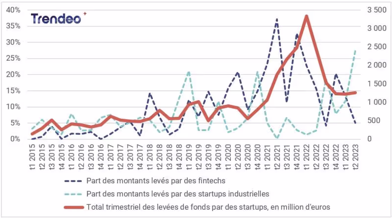 Caractéristiques des levées de fonds