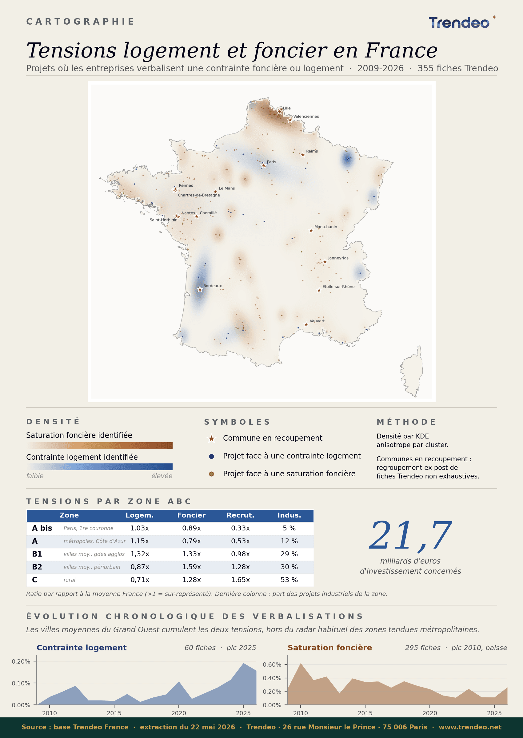 Cartographie Trendeo des tensions logement et foncier en France, 2009-2026